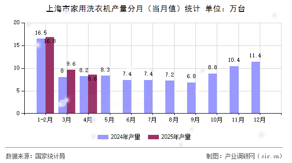 上海市家用洗衣機(jī)產(chǎn)量分月（當(dāng)月值）統(tǒng)計
