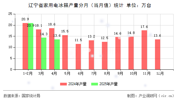 遼寧省家用電冰箱產(chǎn)量分月（當(dāng)月值）統(tǒng)計(jì)
