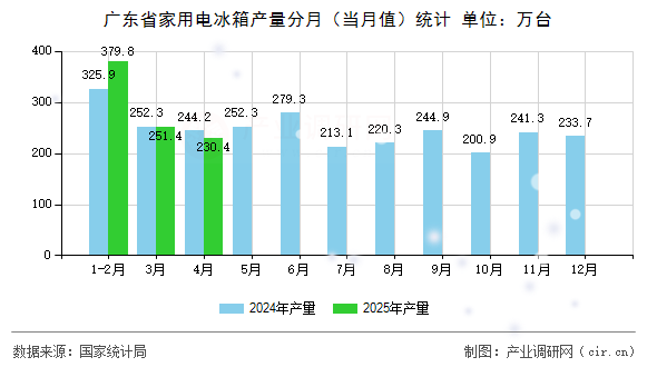 廣東省家用電冰箱產(chǎn)量分月（當(dāng)月值）統(tǒng)計(jì)