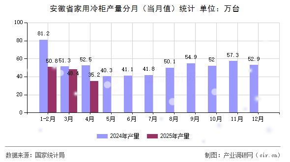安徽省家用冷柜產(chǎn)量分月（當月值）統(tǒng)計