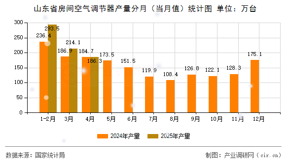 山東省房間空氣調節(jié)器產量分月(當月值)統(tǒng)計圖 山東省房間空氣調節(jié)器產量分月(當月值)統(tǒng)計圖