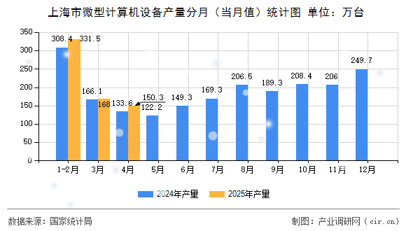 上海市微型計(jì)算機(jī)設(shè)備產(chǎn)量分月（當(dāng)月值）統(tǒng)計(jì)圖