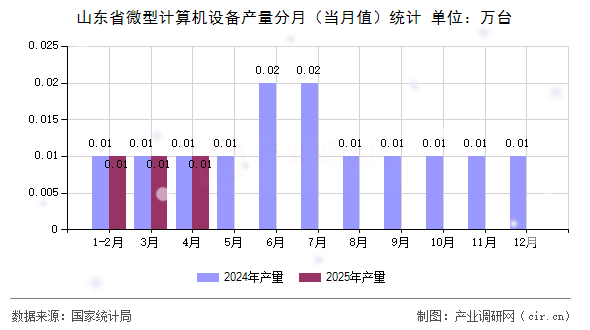 山東省微型計算機(jī)設(shè)備產(chǎn)量分月（當(dāng)月值）統(tǒng)計