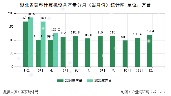 湖北省微型計算機設(shè)備產(chǎn)量分月（當(dāng)月值）統(tǒng)計圖