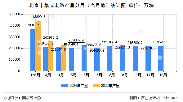 北京市集成電路產(chǎn)量分月（當(dāng)月值）統(tǒng)計(jì)圖
