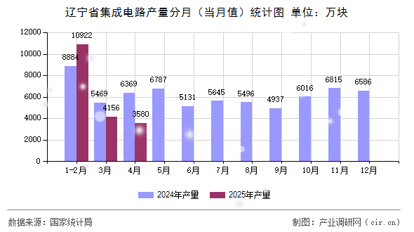 遼寧省集成電路產(chǎn)量分月(當(dāng)月值)統(tǒng)計圖 遼寧省集成電路產(chǎn)量分月(當(dāng)月值)統(tǒng)計圖