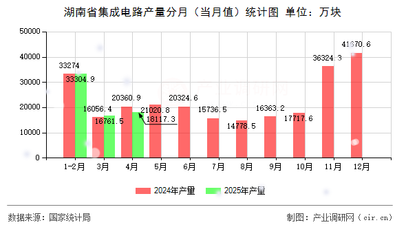 湖南省集成電路產(chǎn)量分月(當(dāng)月值)統(tǒng)計圖 湖南省集成電路產(chǎn)量分月(當(dāng)月值)統(tǒng)計圖