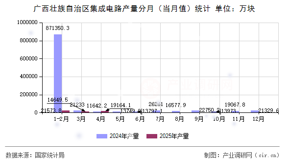 廣西壯族自治區(qū)集成電路產(chǎn)量分月(當(dāng)月值)統(tǒng)計(jì) 廣西壯族自治區(qū)集成電路產(chǎn)量分月(當(dāng)月值)統(tǒng)計(jì)