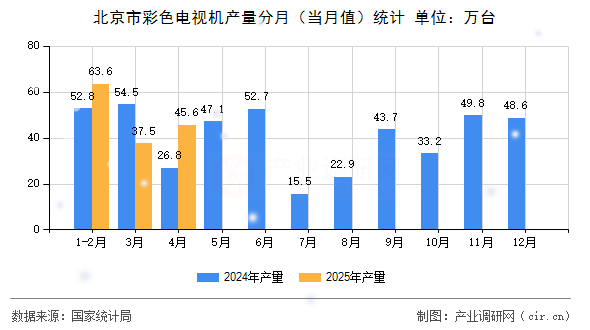 北京市彩色電視機(jī)產(chǎn)量分月(當(dāng)月值)統(tǒng)計(jì) 北京市彩色電視機(jī)產(chǎn)量分月(當(dāng)月值)統(tǒng)計(jì)