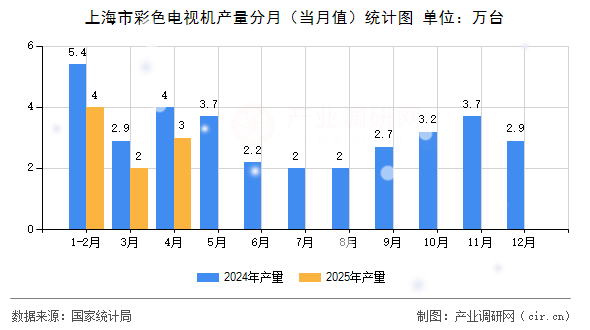 上海市彩色電視機產(chǎn)量分月(當月值)統(tǒng)計圖 上海市彩色電視機產(chǎn)量分月(當月值)統(tǒng)計圖