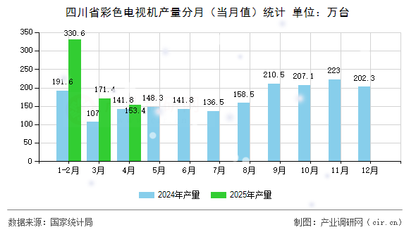四川省彩色電視機(jī)產(chǎn)量分月（當(dāng)月值）統(tǒng)計(jì)