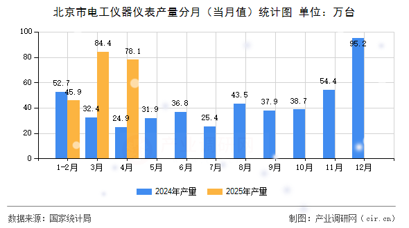 北京市電工儀器儀表產(chǎn)量分月（當(dāng)月值）統(tǒng)計圖