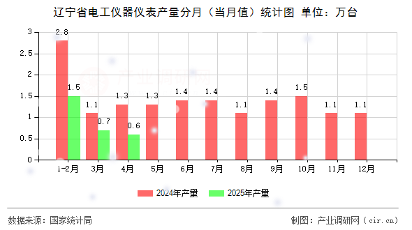 遼寧省電工儀器儀表產量分月（當月值）統(tǒng)計圖