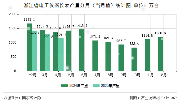浙江省電工儀器儀表產(chǎn)量分月(當(dāng)月值)統(tǒng)計(jì)圖 浙江省電工儀器儀表產(chǎn)量分月(當(dāng)月值)統(tǒng)計(jì)圖