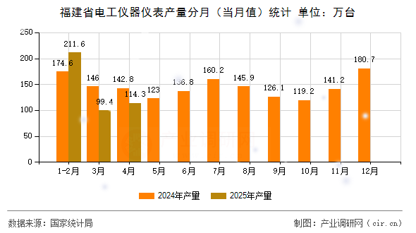 福建省電工儀器儀表產(chǎn)量分月（當(dāng)月值）統(tǒng)計(jì)