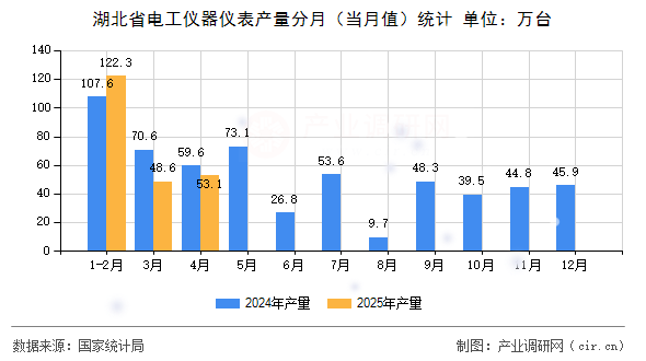 湖北省電工儀器儀表產(chǎn)量分月（當(dāng)月值）統(tǒng)計(jì)