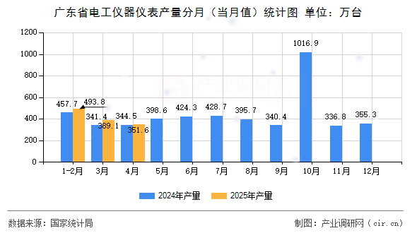 廣東省電工儀器儀表產(chǎn)量分月（當(dāng)月值）統(tǒng)計圖