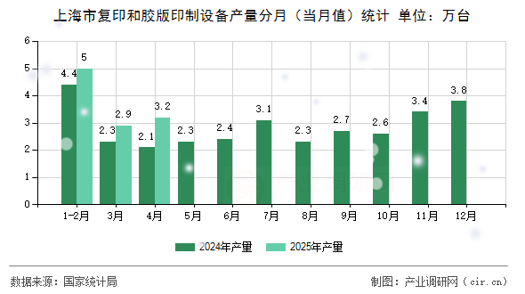 上海市復(fù)印和膠版印制設(shè)備產(chǎn)量分月(當(dāng)月值)統(tǒng)計 上海市復(fù)印和膠版印制設(shè)備產(chǎn)量分月(當(dāng)月值)統(tǒng)計