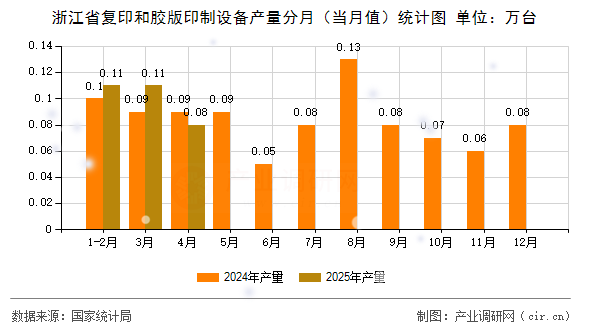 浙江省復印和膠版印制設備產(chǎn)量分月（當月值）統(tǒng)計圖