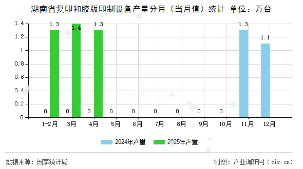 湖南省復(fù)印和膠版印制設(shè)備產(chǎn)量分月(當(dāng)月值)統(tǒng)計 湖南省復(fù)印和膠版印制設(shè)備產(chǎn)量分月(當(dāng)月值)統(tǒng)計