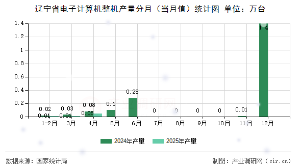 遼寧省電子計(jì)算機(jī)整機(jī)產(chǎn)量分月（當(dāng)月值）統(tǒng)計(jì)圖