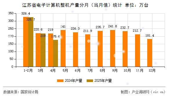 江蘇省電子計(jì)算機(jī)整機(jī)產(chǎn)量分月（當(dāng)月值）統(tǒng)計(jì)
