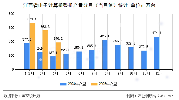 江西省電子計算機整機產(chǎn)量分月（當(dāng)月值）統(tǒng)計