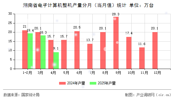 湖南省電子計算機整機產量分月（當月值）統計