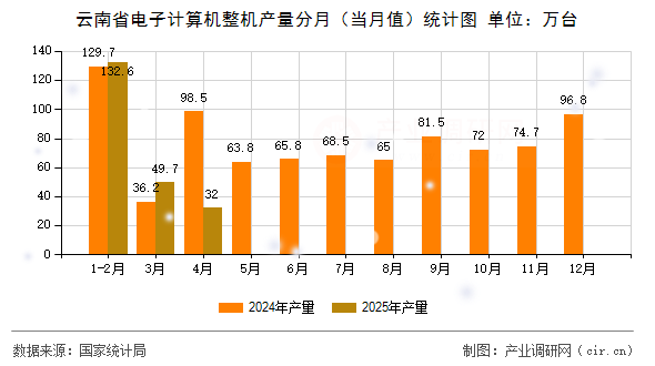 云南省電子計(jì)算機(jī)整機(jī)產(chǎn)量分月（當(dāng)月值）統(tǒng)計(jì)圖