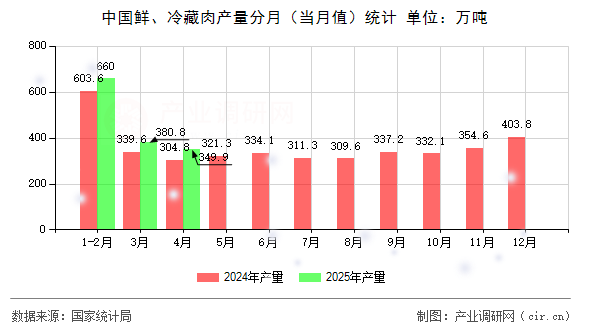 中國鮮、冷藏肉產(chǎn)量分月（當(dāng)月值）統(tǒng)計