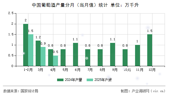 中國葡萄酒產(chǎn)量分月（當(dāng)月值）統(tǒng)計(jì)