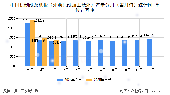 中國機(jī)制紙及紙板（外購原紙加工除外）產(chǎn)量分月（當(dāng)月值）統(tǒng)計(jì)圖