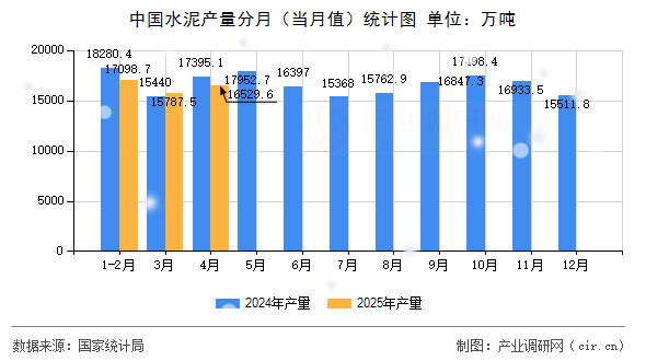 中國(guó)水泥產(chǎn)量分月（當(dāng)月值）統(tǒng)計(jì)圖