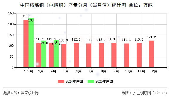 中國精煉銅(電解銅)產(chǎn)量分月(當(dāng)月值)統(tǒng)計(jì)圖 中國精煉銅(電解銅)產(chǎn)量分月(當(dāng)月值)統(tǒng)計(jì)圖