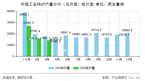 中國(guó)工業(yè)鍋爐產(chǎn)量分月（當(dāng)月值）統(tǒng)計(jì)圖