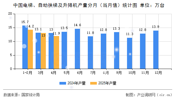 中國(guó)電梯、自動(dòng)扶梯及升降機(jī)產(chǎn)量分月（當(dāng)月值）統(tǒng)計(jì)圖