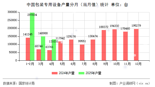 中國包裝專用設(shè)備產(chǎn)量分月(當(dāng)月值)統(tǒng)計(jì) 中國包裝專用設(shè)備產(chǎn)量分月(當(dāng)月值)統(tǒng)計(jì)