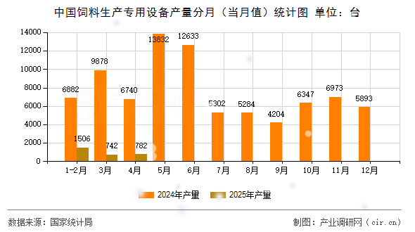 中國飼料生產(chǎn)專用設備產(chǎn)量分月(當月值)統(tǒng)計圖 中國飼料生產(chǎn)專用設備產(chǎn)量分月(當月值)統(tǒng)計圖