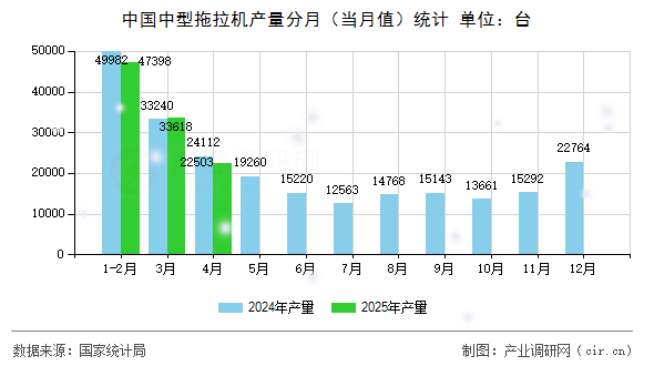 中國中型拖拉機產(chǎn)量分月（當(dāng)月值）統(tǒng)計