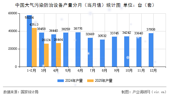 中國(guó)大氣污染防治設(shè)備產(chǎn)量分月（當(dāng)月值）統(tǒng)計(jì)圖