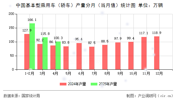 中國基本型乘用車（轎車）產量分月（當月值）統(tǒng)計圖