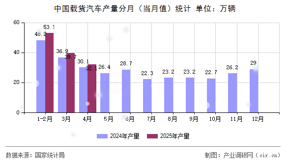 中國(guó)載貨汽車產(chǎn)量分月（當(dāng)月值）統(tǒng)計(jì)