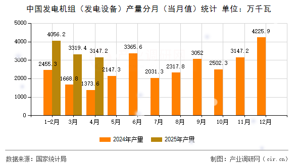 中國發(fā)電機(jī)組(發(fā)電設(shè)備)產(chǎn)量分月(當(dāng)月值)統(tǒng)計(jì) 中國發(fā)電機(jī)組(發(fā)電設(shè)備)產(chǎn)量分月(當(dāng)月值)統(tǒng)計(jì)