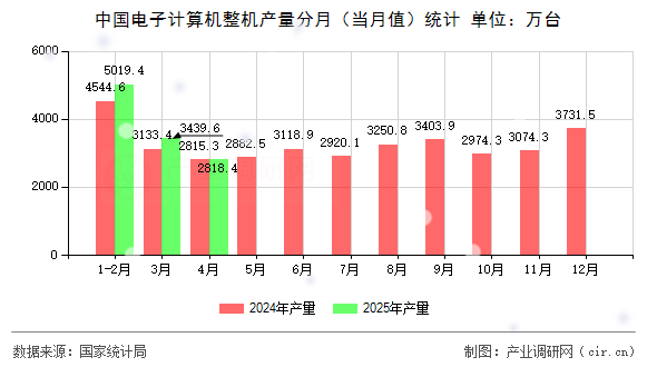 中國(guó)電子計(jì)算機(jī)整機(jī)產(chǎn)量分月（當(dāng)月值）統(tǒng)計(jì)