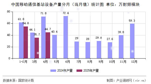中國移動通信基站設(shè)備產(chǎn)量分月(當(dāng)月值)統(tǒng)計圖 中國移動通信基站設(shè)備產(chǎn)量分月(當(dāng)月值)統(tǒng)計圖