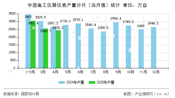 中國電工儀器儀表產(chǎn)量分月（當(dāng)月值）統(tǒng)計