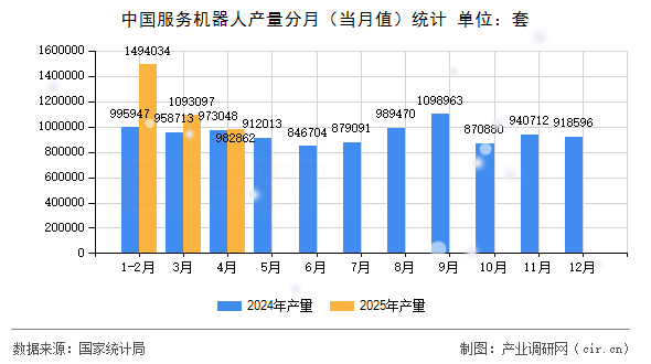 中國服務(wù)機(jī)器人產(chǎn)量分月（當(dāng)月值）統(tǒng)計(jì)