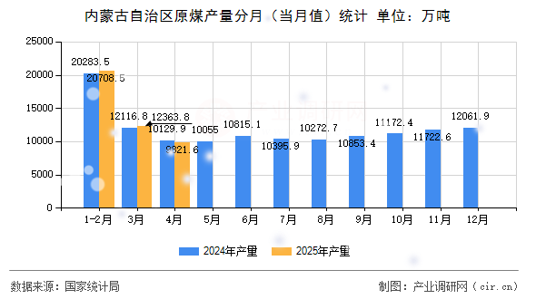 內(nèi)蒙古自治區(qū)原煤產(chǎn)量分月(當(dāng)月值)統(tǒng)計(jì) 內(nèi)蒙古自治區(qū)原煤產(chǎn)量分月(當(dāng)月值)統(tǒng)計(jì)