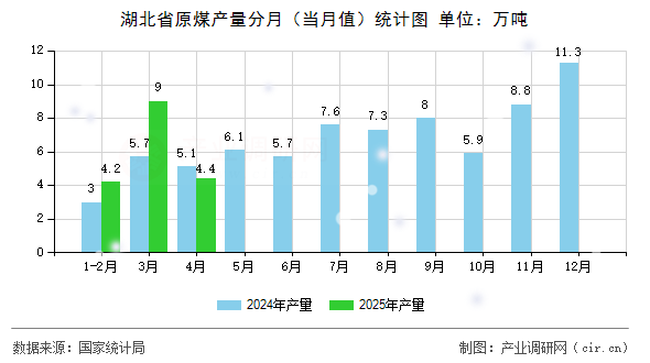 湖北省原煤產(chǎn)量分月（當(dāng)月值）統(tǒng)計(jì)圖