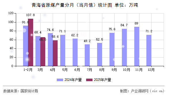 青海省原煤產(chǎn)量分月（當(dāng)月值）統(tǒng)計圖